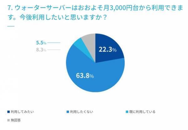 ＜水分補給に関するアンケート調査実施＞　マイボトルの利用は75.7％、ウォーターサーバーの利用は12.7％、未利用だが価格によっては使ってみたい22.3％