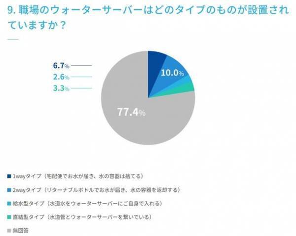 ＜水分補給に関するアンケート調査実施＞　マイボトルの利用は75.7％、ウォーターサーバーの利用は12.7％、未利用だが価格によっては使ってみたい22.3％