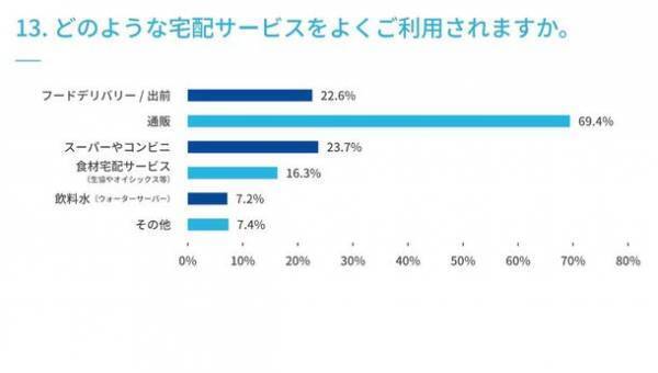 ＜水分補給に関するアンケート調査実施＞　マイボトルの利用は75.7％、ウォーターサーバーの利用は12.7％、未利用だが価格によっては使ってみたい22.3％