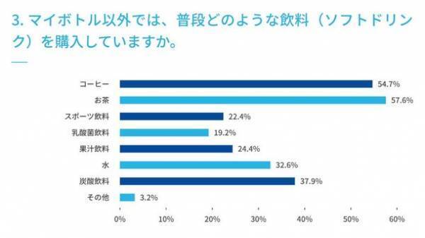 ＜水分補給に関するアンケート調査実施＞　マイボトルの利用は75.7％、ウォーターサーバーの利用は12.7％、未利用だが価格によっては使ってみたい22.3％