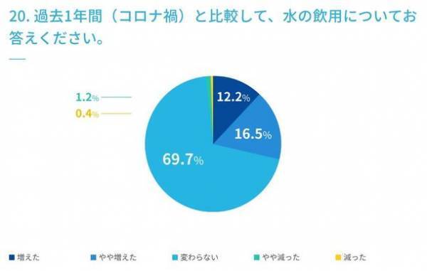 ＜水分補給に関するアンケート調査実施＞　マイボトルの利用は75.7％、ウォーターサーバーの利用は12.7％、未利用だが価格によっては使ってみたい22.3％