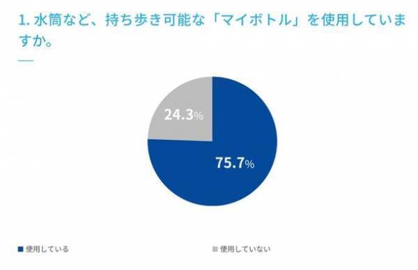 ＜水分補給に関するアンケート調査実施＞　マイボトルの利用は75.7％、ウォーターサーバーの利用は12.7％、未利用だが価格によっては使ってみたい22.3％