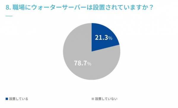 ＜水分補給に関するアンケート調査実施＞　マイボトルの利用は75.7％、ウォーターサーバーの利用は12.7％、未利用だが価格によっては使ってみたい22.3％