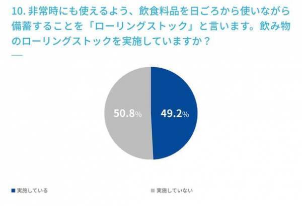 ＜水分補給に関するアンケート調査実施＞　マイボトルの利用は75.7％、ウォーターサーバーの利用は12.7％、未利用だが価格によっては使ってみたい22.3％