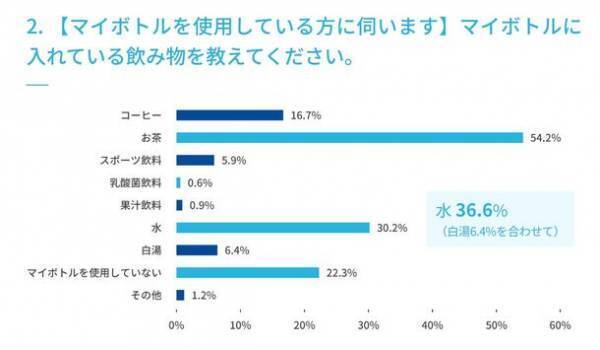 ＜水分補給に関するアンケート調査実施＞　マイボトルの利用は75.7％、ウォーターサーバーの利用は12.7％、未利用だが価格によっては使ってみたい22.3％