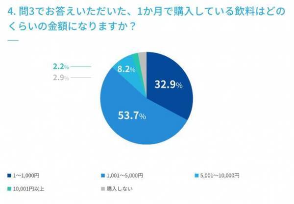 ＜水分補給に関するアンケート調査実施＞　マイボトルの利用は75.7％、ウォーターサーバーの利用は12.7％、未利用だが価格によっては使ってみたい22.3％