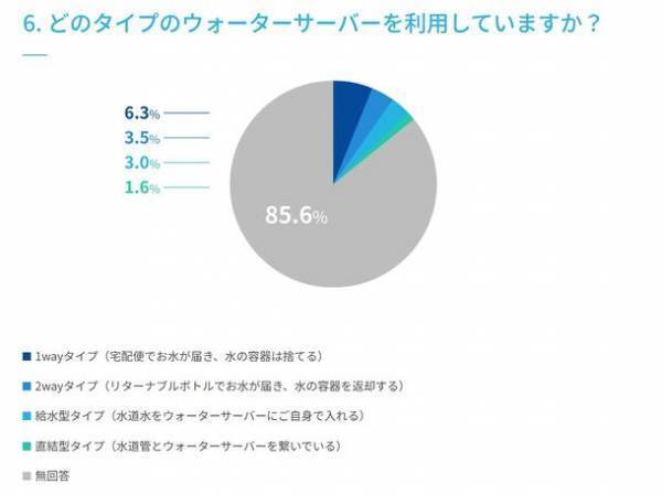 ＜水分補給に関するアンケート調査実施＞　マイボトルの利用は75.7％、ウォーターサーバーの利用は12.7％、未利用だが価格によっては使ってみたい22.3％