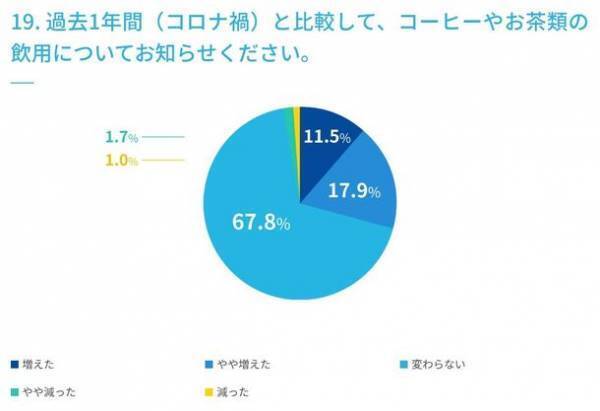 ＜水分補給に関するアンケート調査実施＞　マイボトルの利用は75.7％、ウォーターサーバーの利用は12.7％、未利用だが価格によっては使ってみたい22.3％