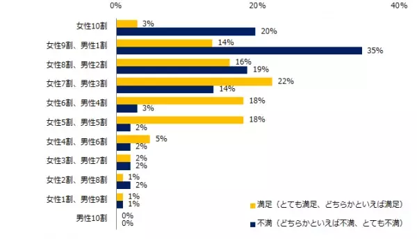 社会人4800人に聞いた「男女の家事・育児分担」調査ー『エン転職』ユーザーアンケートー