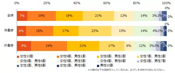 社会人4800人に聞いた「男女の家事・育児分担」調査ー『エン転職』ユーザーアンケートー