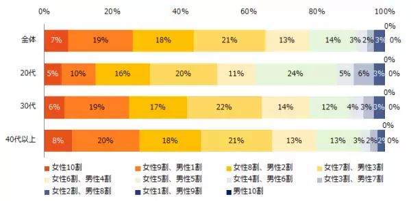 社会人4800人に聞いた「男女の家事・育児分担」調査ー『エン転職』ユーザーアンケートー