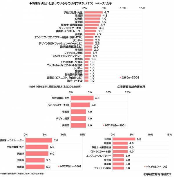 学研教育総合研究所調べ　将来つきたい職業　小学生では1位「パティシエ（ケーキ屋）」2位「YouTuberなどのネット配信者」3位「警察官」　中学生では1位「エンジニア・プログラマー」2位「公務員」「会社員」