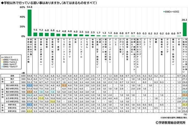 学研教育総合研究所調べ　将来つきたい職業　小学生では1位「パティシエ（ケーキ屋）」2位「YouTuberなどのネット配信者」3位「警察官」　中学生では1位「エンジニア・プログラマー」2位「公務員」「会社員」