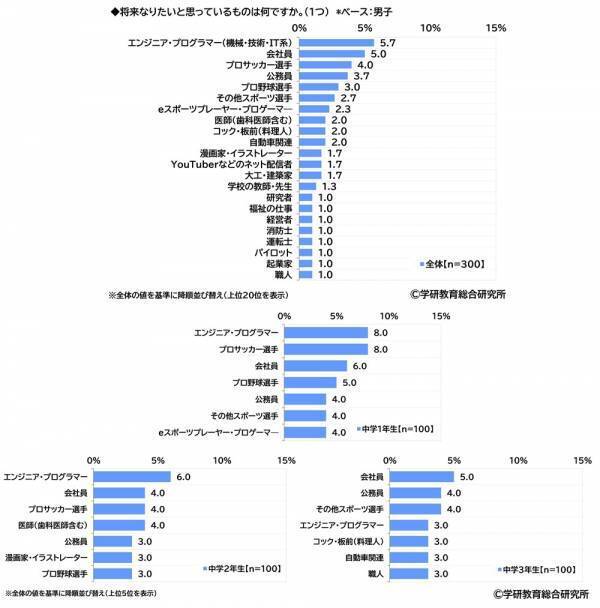 学研教育総合研究所調べ　将来つきたい職業　小学生では1位「パティシエ（ケーキ屋）」2位「YouTuberなどのネット配信者」3位「警察官」　中学生では1位「エンジニア・プログラマー」2位「公務員」「会社員」