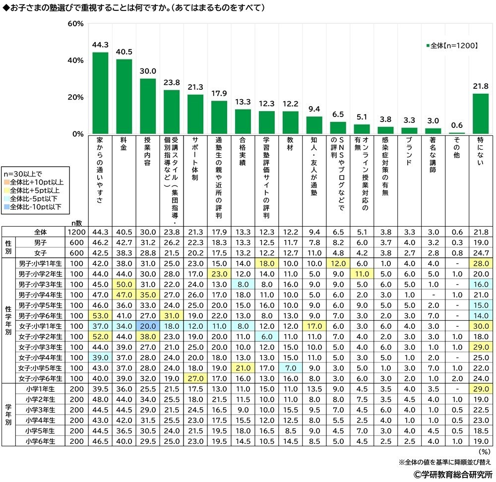 学研教育総合研究所調べ　将来つきたい職業　小学生では1位「パティシエ（ケーキ屋）」2位「YouTuberなどのネット配信者」3位「警察官」　中学生では1位「エンジニア・プログラマー」2位「公務員」「会社員」