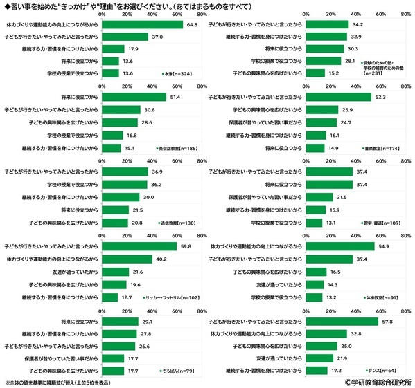 学研教育総合研究所調べ　将来つきたい職業　小学生では1位「パティシエ（ケーキ屋）」2位「YouTuberなどのネット配信者」3位「警察官」　中学生では1位「エンジニア・プログラマー」2位「公務員」「会社員」