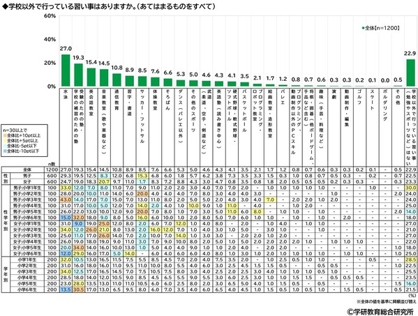 学研教育総合研究所調べ　将来つきたい職業　小学生では1位「パティシエ（ケーキ屋）」2位「YouTuberなどのネット配信者」3位「警察官」　中学生では1位「エンジニア・プログラマー」2位「公務員」「会社員」