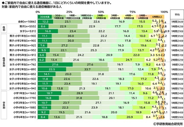 学研教育総合研究所調べ　将来つきたい職業　小学生では1位「パティシエ（ケーキ屋）」2位「YouTuberなどのネット配信者」3位「警察官」　中学生では1位「エンジニア・プログラマー」2位「公務員」「会社員」