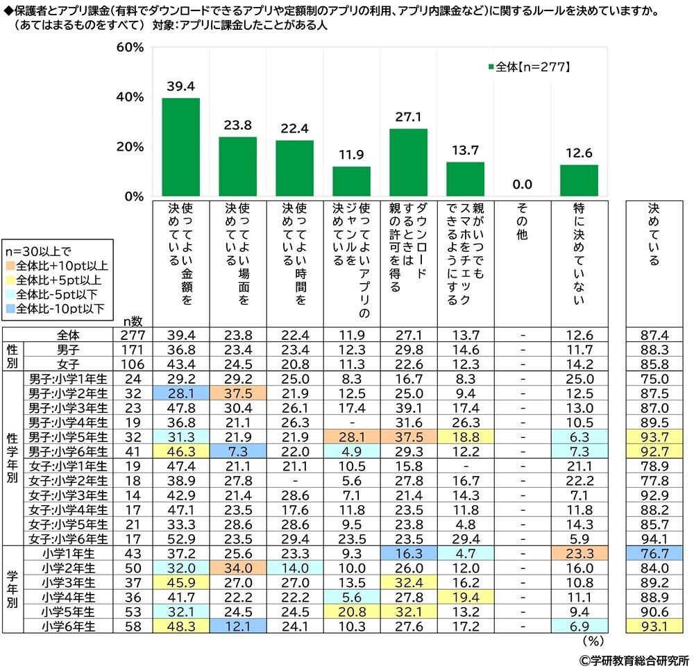 学研教育総合研究所調べ　将来つきたい職業　小学生では1位「パティシエ（ケーキ屋）」2位「YouTuberなどのネット配信者」3位「警察官」　中学生では1位「エンジニア・プログラマー」2位「公務員」「会社員」