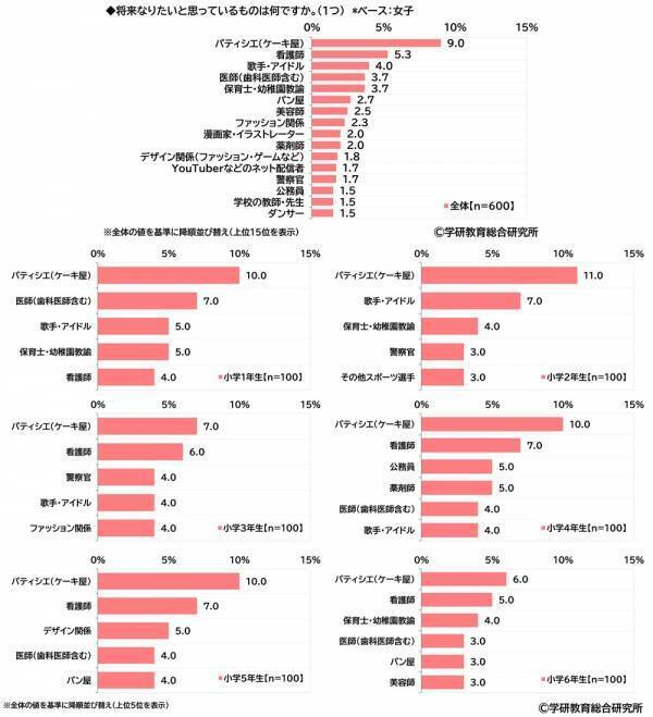 学研教育総合研究所調べ　将来つきたい職業　小学生では1位「パティシエ（ケーキ屋）」2位「YouTuberなどのネット配信者」3位「警察官」　中学生では1位「エンジニア・プログラマー」2位「公務員」「会社員」