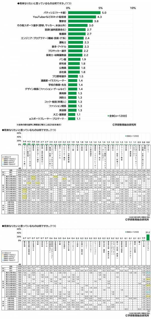 学研教育総合研究所調べ　将来つきたい職業　小学生では1位「パティシエ（ケーキ屋）」2位「YouTuberなどのネット配信者」3位「警察官」　中学生では1位「エンジニア・プログラマー」2位「公務員」「会社員」