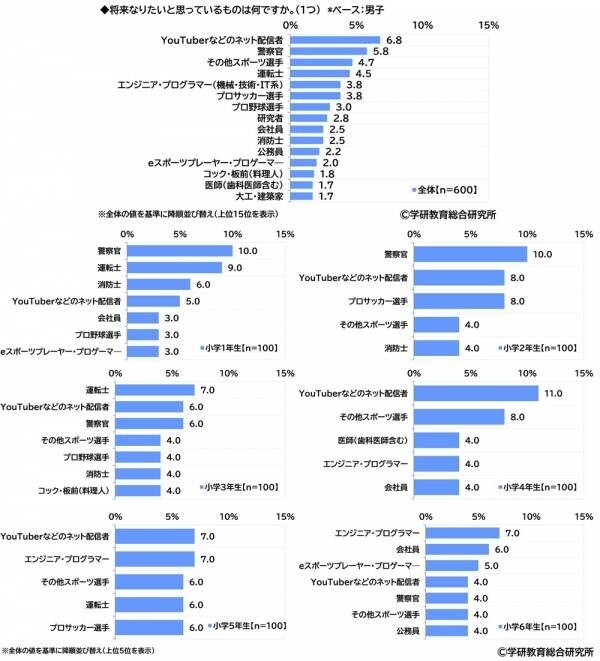 学研教育総合研究所調べ　将来つきたい職業　小学生では1位「パティシエ（ケーキ屋）」2位「YouTuberなどのネット配信者」3位「警察官」　中学生では1位「エンジニア・プログラマー」2位「公務員」「会社員」