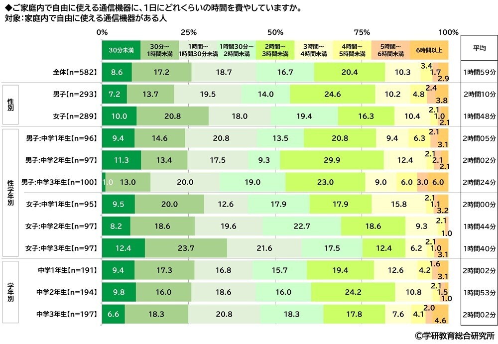 学研教育総合研究所調べ　将来つきたい職業　小学生では1位「パティシエ（ケーキ屋）」2位「YouTuberなどのネット配信者」3位「警察官」　中学生では1位「エンジニア・プログラマー」2位「公務員」「会社員」