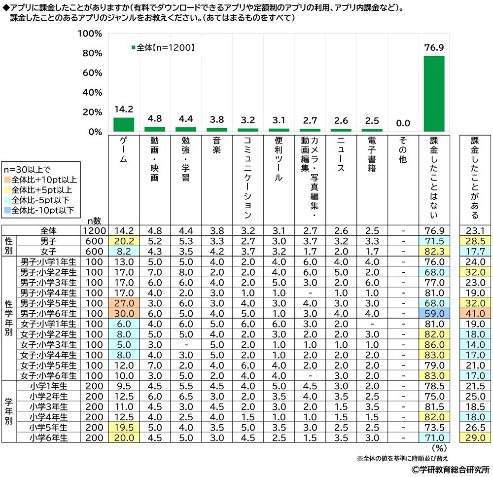 学研教育総合研究所調べ　将来つきたい職業　小学生では1位「パティシエ（ケーキ屋）」2位「YouTuberなどのネット配信者」3位「警察官」　中学生では1位「エンジニア・プログラマー」2位「公務員」「会社員」