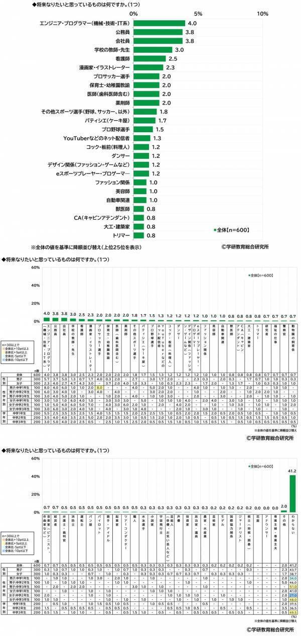 学研教育総合研究所調べ　将来つきたい職業　小学生では1位「パティシエ（ケーキ屋）」2位「YouTuberなどのネット配信者」3位「警察官」　中学生では1位「エンジニア・プログラマー」2位「公務員」「会社員」