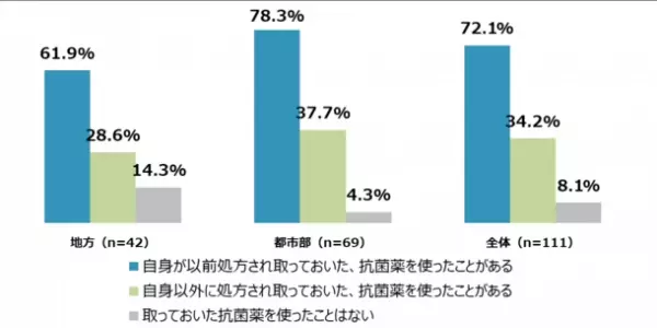 -地方と都市部の抗菌薬の処方に関する調査-　地方と都市部での知識の差は少ない、しかし行動には違いが！