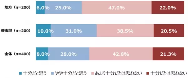 -地方と都市部の抗菌薬の処方に関する調査-　地方と都市部での知識の差は少ない、しかし行動には違いが！