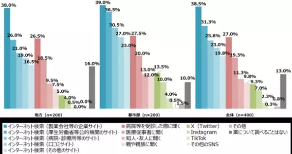 -地方と都市部の抗菌薬の処方に関する調査-　地方と都市部での知識の差は少ない、しかし行動には違いが！