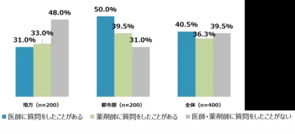 -地方と都市部の抗菌薬の処方に関する調査-　地方と都市部での知識の差は少ない、しかし行動には違いが！