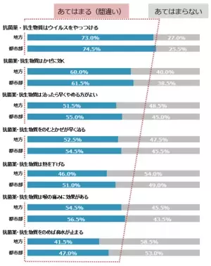 -地方と都市部の抗菌薬の処方に関する調査-　地方と都市部での知識の差は少ない、しかし行動には違いが！