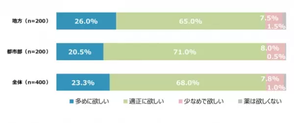 -地方と都市部の抗菌薬の処方に関する調査-　地方と都市部での知識の差は少ない、しかし行動には違いが！