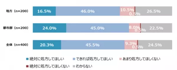 -地方と都市部の抗菌薬の処方に関する調査-　地方と都市部での知識の差は少ない、しかし行動には違いが！