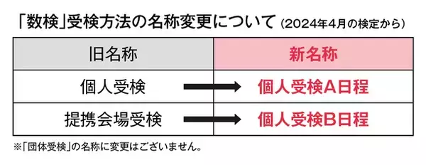 「数検」受検方法の名称を2024年4月の検定から変更