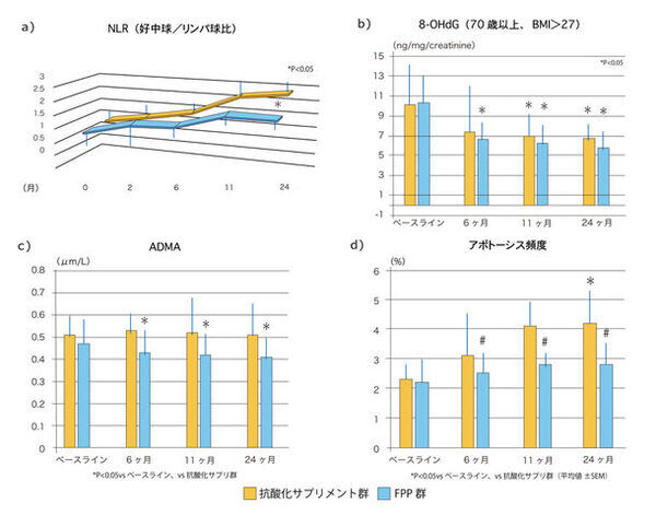 「免疫老化」に朗報、FPPによる予防戦略となる新たな知見を発表