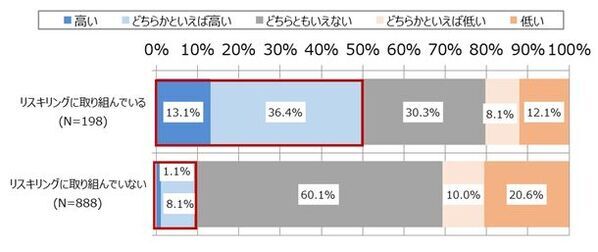 ＮＴＴデータ経営研究所が「働き方改革2023」を公表