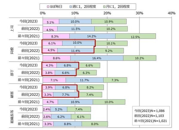 ＮＴＴデータ経営研究所が「働き方改革2023」を公表