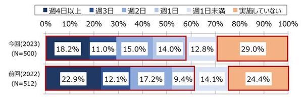 ＮＴＴデータ経営研究所が「働き方改革2023」を公表