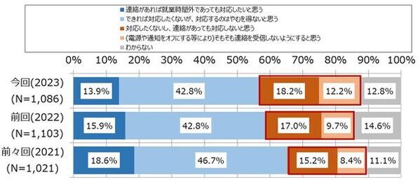 ＮＴＴデータ経営研究所が「働き方改革2023」を公表