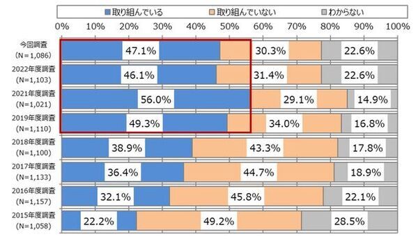 ＮＴＴデータ経営研究所が「働き方改革2023」を公表