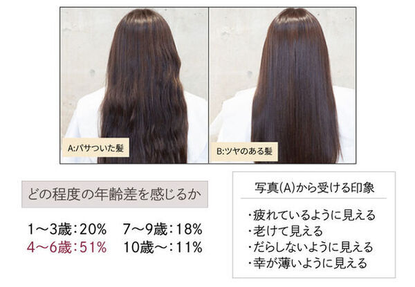 乾燥ピーク到来！パサつき髪は5歳老けて見える！冬の乾燥シーズンに重要なヘアケア方法とは？