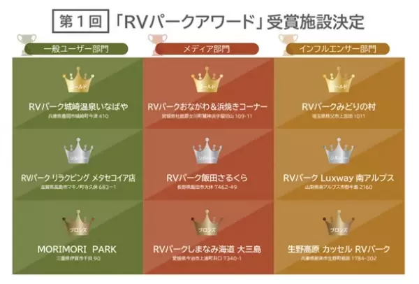 ホテル風の山併設 「RVパーク飯田さるくら」が第1回「RVパークアワード」メディア部門で第2位を受賞