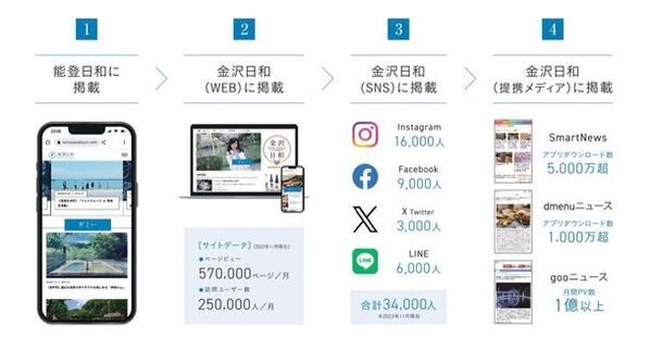 がんばろう能登、がんばろう石川　能登を元気にする地域情報メディア「能登日和」が誕生