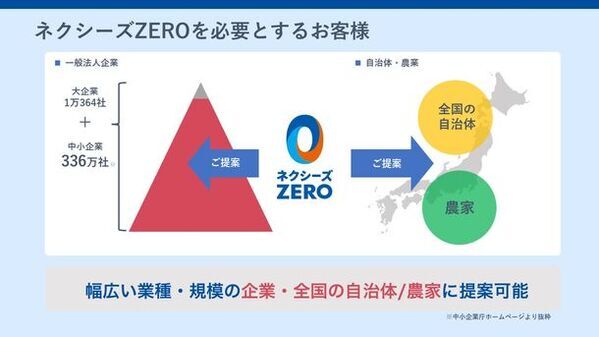 「ネクシーズZERO」の地域金融機関との業務提携　具体的SDGsアクションとして採用され提携が64社に拡大