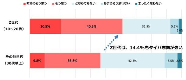 全国600名に意識調査を実施　「冬も旅行したい」が6割超え。Z世代は旅行もタイパ重視。