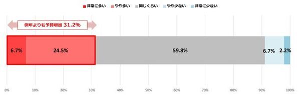 全国600名に意識調査を実施　「冬も旅行したい」が6割超え。Z世代は旅行もタイパ重視。
