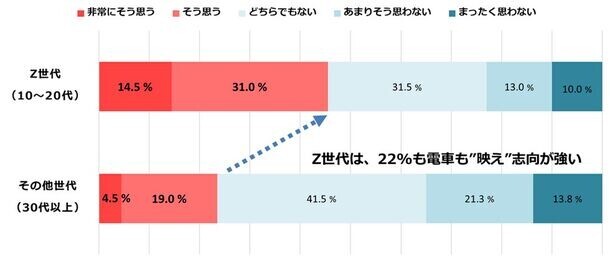 全国600名に意識調査を実施　「冬も旅行したい」が6割超え。Z世代は旅行もタイパ重視。